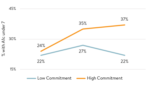 A1c Management Over Time by ACE Commitment