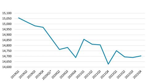 A graph displaying November 2023 nursing home staff trends