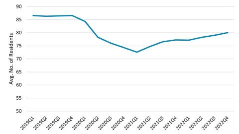 A graph displaying November 2023 nursing home staff trends