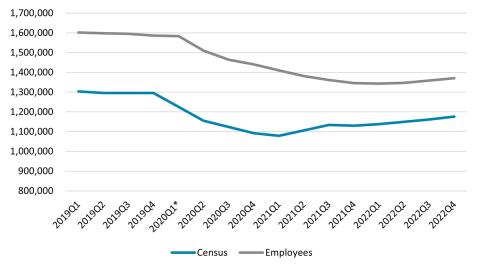 A graph displaying November 2023 nursing home staff trends