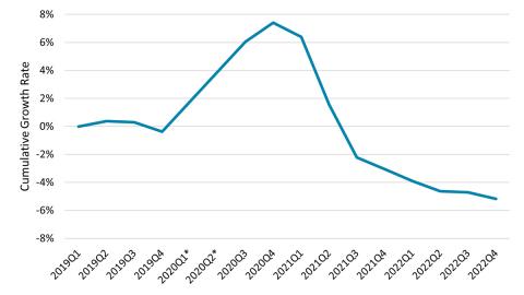 A graph displaying November 2023 nursing home staff trends