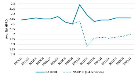 A graph displaying November 2023 nursing home staff trends