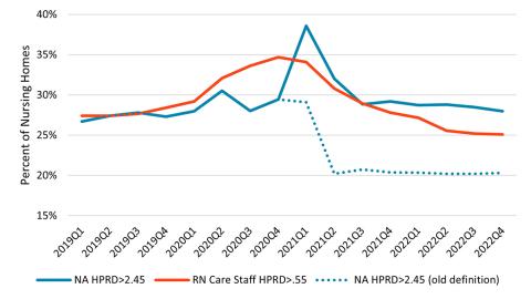 A graph displaying November 2023 nursing home staff trends