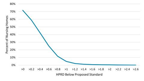 A graph displaying November 2023 nursing home staff trends