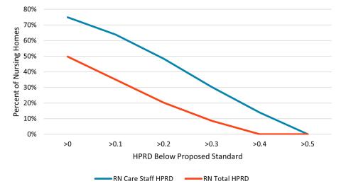 A graph displaying November 2023 nursing home staff trends