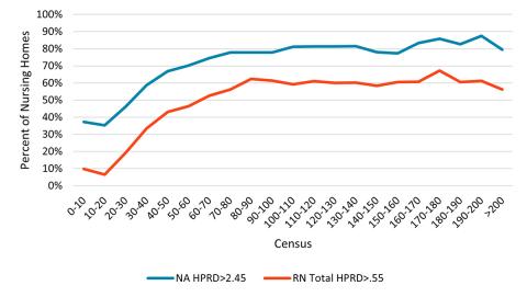 A graph displaying November 2023 nursing home staff trends