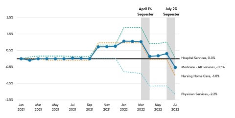 Medicare Health Care Price Growth Graph.