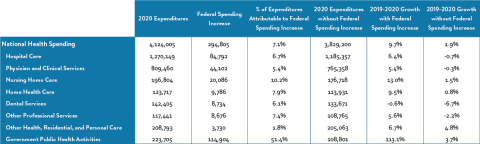 Table showing Impacts of Federal Government Spending Increases on National Health Spending in 2020 