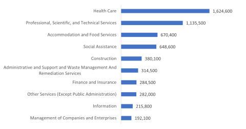 Projected Employment Growth by Sector, 2023 to 2033