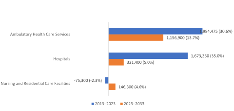 Health Care Subsector Past and Projected Employment Growth (and Growth Rates), 2013 to 2033