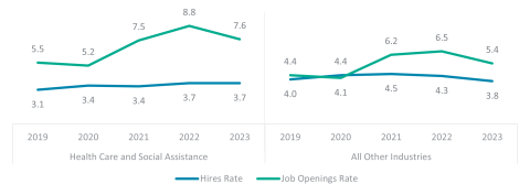 Average Monthly Rates of Hires and Job Openings in the Health Care and Social Assistance and All Other Industries, 2019 to 2023