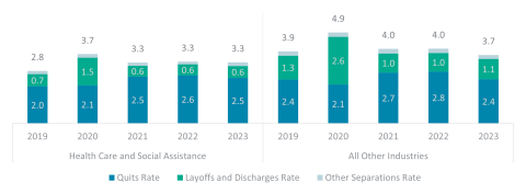 Average Monthly Separation Rates by Type in the Health Care and Social Assistance and All Other Industries, 2019 to 2023