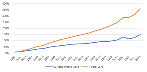 Source: Data developed for Altarum’s HSEI spending brief for July 2024, based largely on CMS National Health Expenditure data for 2000 through 2022 and BLS data for 2023.