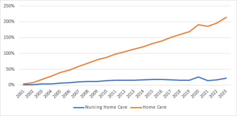 Source: Same source as Exhibit 1 plus data from Altarum’s HSEI price brief, using producer price index data from BLS.