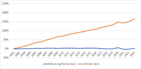 Source: Same sources as Exhibit 2 plus Census Bureau population estimates (for 2000 through 2022) and projections (for 2023).