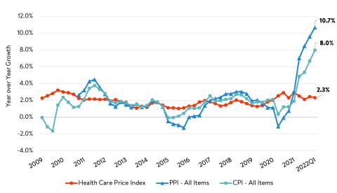 Graph showcasing spending data. 