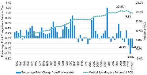 Graph showcasing spending data. 