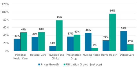 Cumulative growth in health care prices and utilization since 2010 (net of population growth), by sector