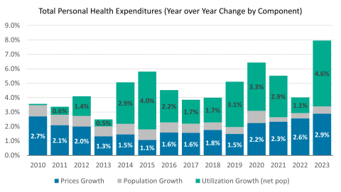 Annual year-over-year increases in personal health care prices, utilization, and population growth