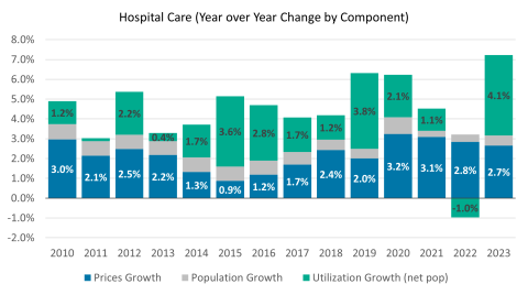 Figure 3: Annual year-over-year increases in hospital care prices, utilization, and population growth