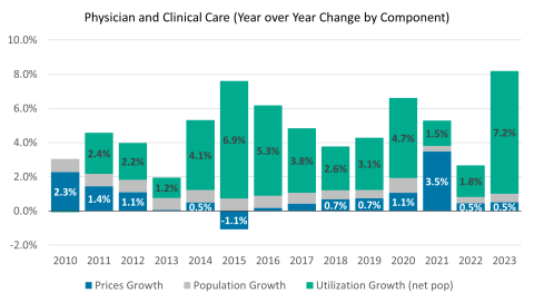 Figure 4: Annual year-over-year increases in physician and clinical care prices, utilization, and population growth