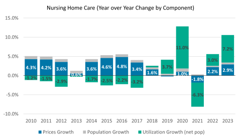 Annual year-over-year increases in nursing home care prices, utilization, and population growth