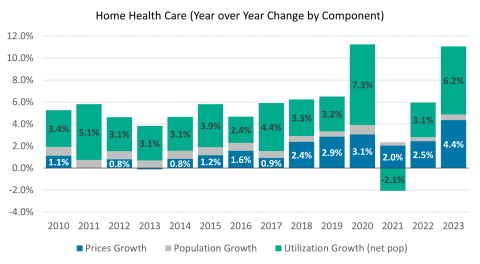 Annual year-over-year increases in home health care prices, utilization, and population growth