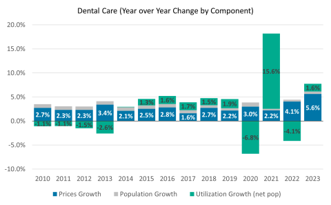 Annual year-over-year increases in dental care prices, utilization, and population growth