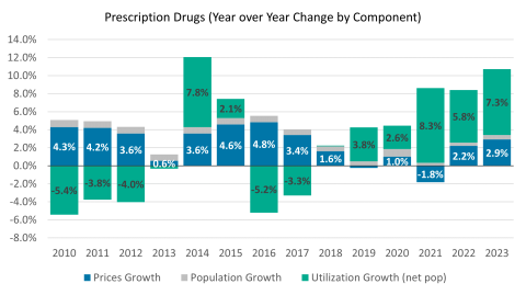 Annual year-over-year increases in prescription drug prices, utilization, and population growth