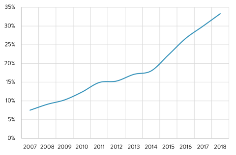 A graph displaying the annual prescription drug rebates as a percent of NHEA retail drug spending.
